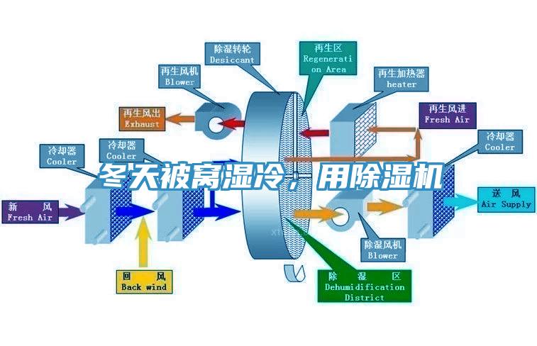 冬天被窩濕冷，用除濕機