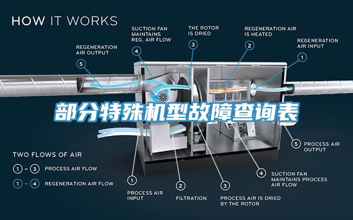 部分特殊機(jī)型故障查詢(xún)表