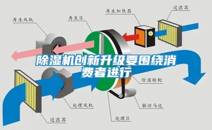 除濕機(jī)創(chuàng)新升級(jí)要圍繞消費(fèi)者進(jìn)行