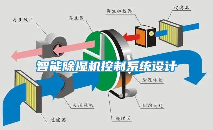 智能除濕機控制系統(tǒng)設計