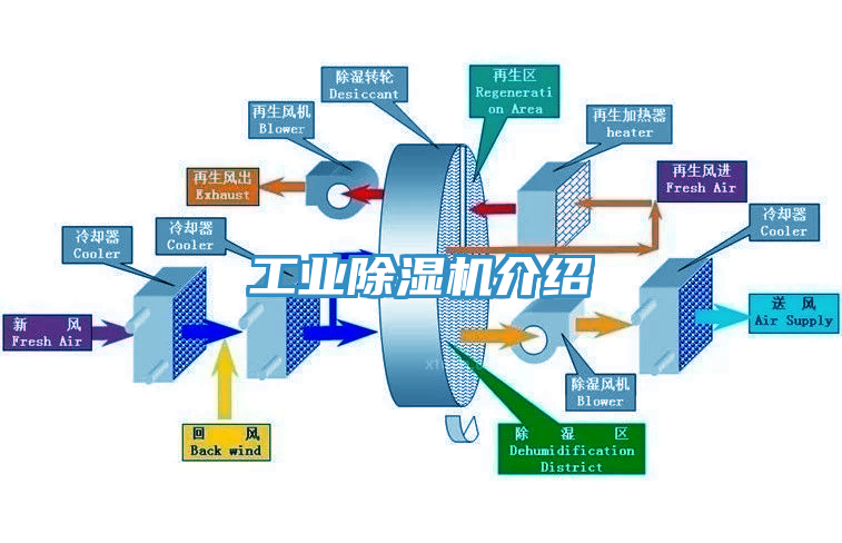 工業(yè)除濕機介紹