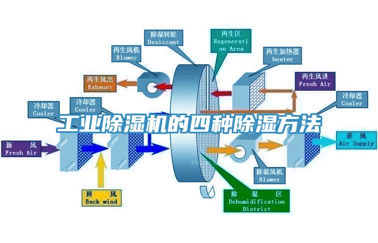 工業(yè)除濕機(jī)的四種除濕方法