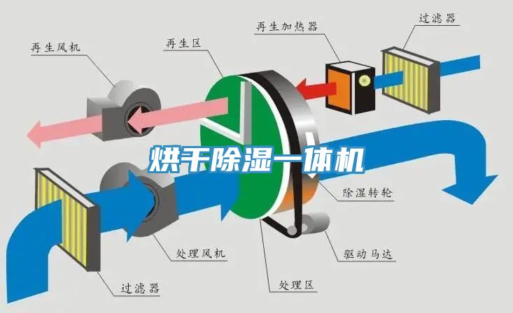 烘干除濕一體機(jī)